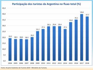 Argentina representó casi el 38% del turismo internacional de Brasil