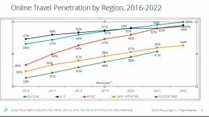 El crecimiento del mercado online por regiones mundiales hasta 2022