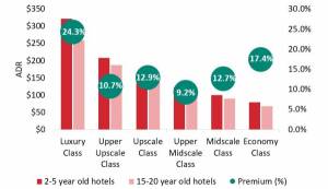La edad del hotel marca la diferencia en las tarifas