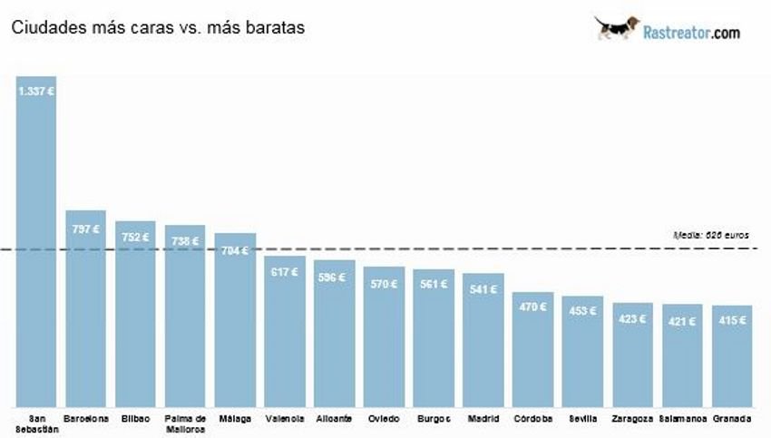 ciudades más baratas de España para ir de vacaciones