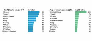 La mitad de las divisas por turismo se concentran en 10 países