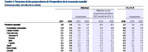 El FMI revisa al alza el crecimiento económico de España