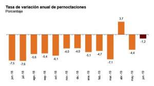 Las estancias extrahoteleras subieron casi un 4% gracias al emisor español