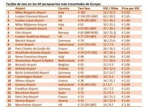 ¿En qué aeropuertos de Europa es más caro pillar un taxi?