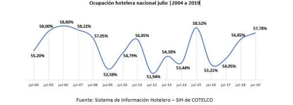 Creció un punto la ocupación hotelera en Colombia en julio | Hoteles y ...