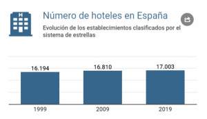 Los hoteles españoles baten récords de plazas y de empleo en julio
