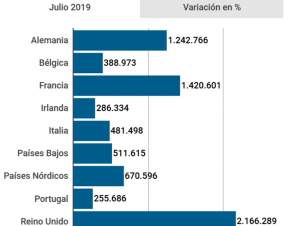 La llegada de turistas a España desciende un 1,3% en julio