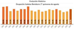 El cambio de ciclo no afecta a Benidorm: al 93% de ocupación en agosto 