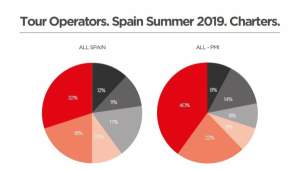 El turoperador Anex Tour refuerza su operativa con Mallorca para 2020