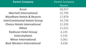 Accor y Marriott superan las 81.600 habitaciones en Centro y Sudamérica