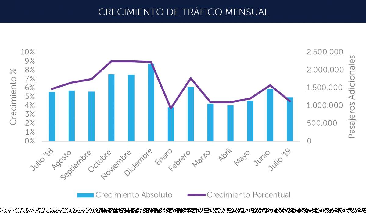 Tráfico de pasajeros de aerolíneas latinoamericanas. Gráfico: ALTA