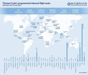 El cierre de Thomas Cook cancela 8,6 M de plazas aéreas en 38 países