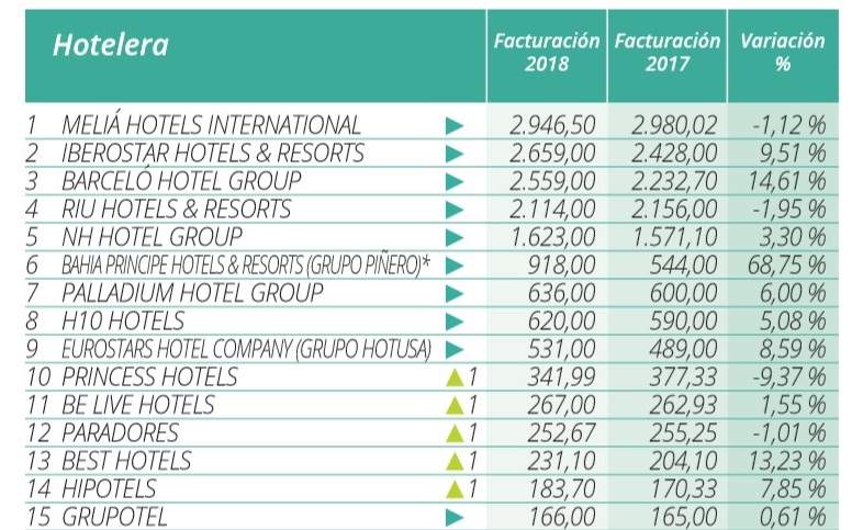 Ranking grandes cadenas hoteleras 2019 | Hoteles y Alojamientos