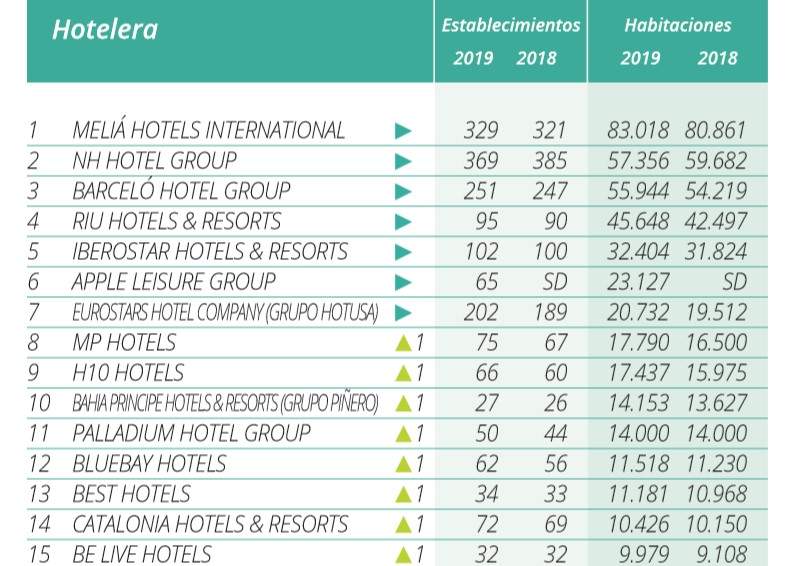 Ranking HOSTELTUR de hoteleras 2019 | Hoteles y Alojamientos