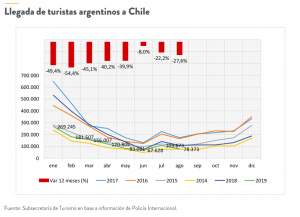 Los viajes de argentinos a Chile cayeron 36% entre enero y agosto