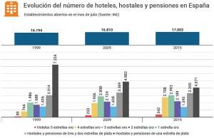 Presente y futuro de la hotelería española en siete preguntas y respuestas