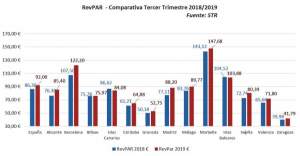 Los hoteles españoles elevan el RevPAR un 6,6% hasta septiembre