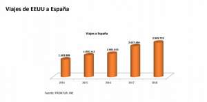 Elecciones en EEUU y contracción económica frenarán los viajes hacia España