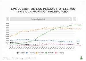 ¿Cómo ha cambiado la oferta hotelera en la Comunidad Valenciana desde 1990?