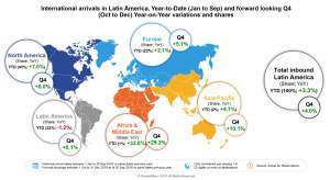 Crece el peso de EEUU como emisor de viajes a Latinoamérica