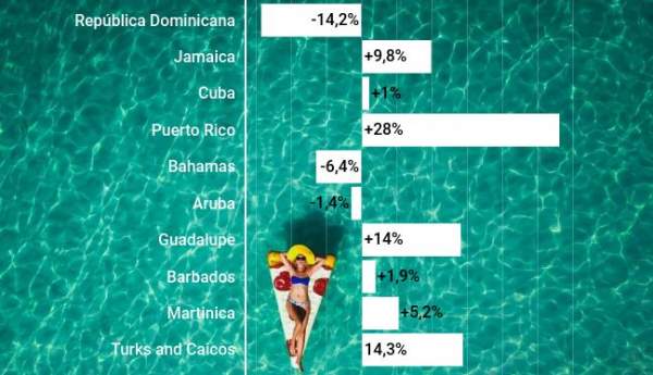 Caribe Destinos Ganadores Y Perdedores Para Este Invierno