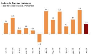 El índice de precios hoteleros se mantiene en línea al 2018   