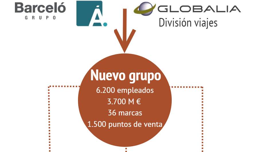 As Ser El Nuevo Grupo Tur stico De Globalia Y Barcel Intermediaci n