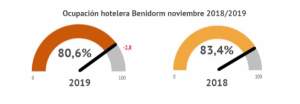 Cae casi 3 puntos la ocupación en hoteles de Benidorm   