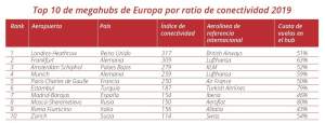 Los 50 aeropuertos mejor conectados del mundo, dos en España