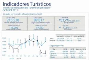Ecuador dimensionó su crisis: los arribos cayeron un 53,7% en octubre