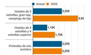 Cataluña sube la tasa turística y los hoteleros exclaman: no es el momento