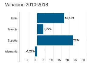 España, el destino más rentable para los turoperadores de Japón