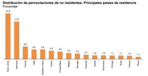 Británicos y alemanes, con menos pernoctaciones en noviembre