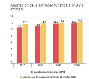 El turismo aporta ya el 12,3% de la economía española