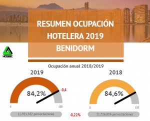 Hoteles de Benidorm resisten y cierran el 2019 con una ocupación del 84,2%