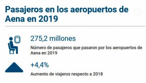 Los aeropuertos de Aena cerraron 2019 con 275 M de pasajeros, un 4,4% más