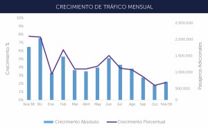 El tráfico aéreo en Latinoamérica creció un 2,5% en noviembre