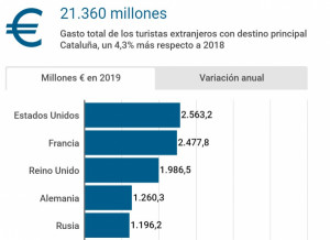 Cataluña cerró 2019 con récord de turistas extranjeros y gasto