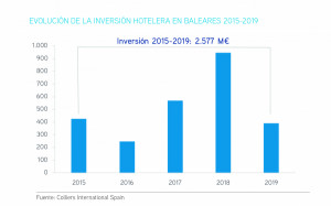 Baleares lideró la inversión hotelera en España en 2019 con 390 M €