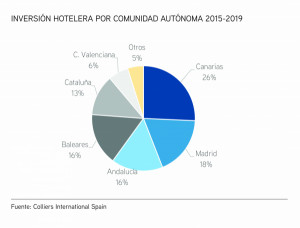 Canarias concentra la mayor inversión hotelera del último quinquenio