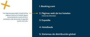 Las páginas web de los hoteles pisan los talones a Booking