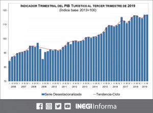 México: el PIB turístico creció un 0,6%, pero el consumo cayó un 0,1%