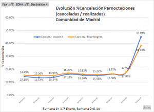 Coronavirus: desplome de ocupación y reservas en los hoteles MICE de Madrid