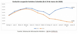 “Esta es la mayor crisis que haya vivido la hotelería en Colombia”