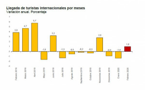 El turismo internacional en España cae un 0,2% pero sube el gasto un 1,7%
