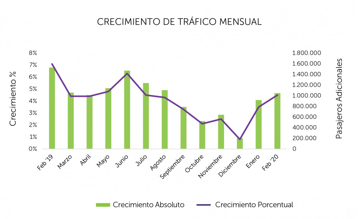 Evolución del tráfico de pasajeros en aerolíneas latinoamericanas. Gráfico: ALTA