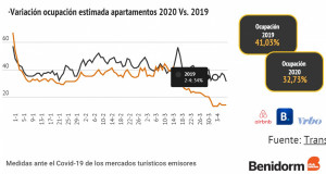 Infografía: impacto del coronavirus en Benidorm y sus mercados emisores