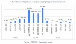 Informe del Inprotur: receptivo argentino ve una recuperación en septiembre