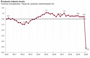La crisis que viene: el PIB de España cae un 5,2% 