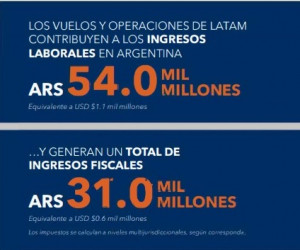 Latam asegura que aporta el 0,6% del PIB de la Argentina